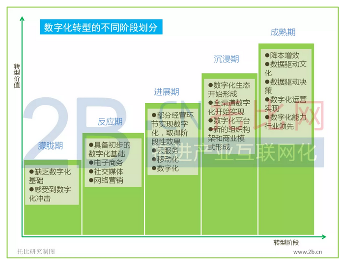 您的企業處于數字化轉型的哪個階段？